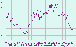 Courbe du refroidissement olien pour Neufchtel-Hardelot (62)