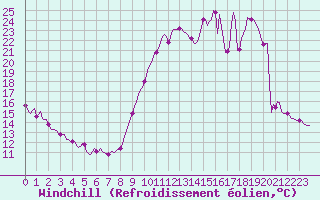 Courbe du refroidissement olien pour Eygliers (05)