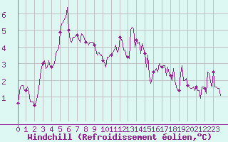 Courbe du refroidissement olien pour Lignerolles (03)