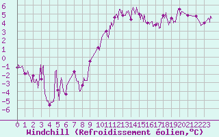 Courbe du refroidissement olien pour Angoulme - Brie Champniers (16)