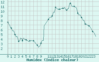 Courbe de l'humidex pour Avril (54)