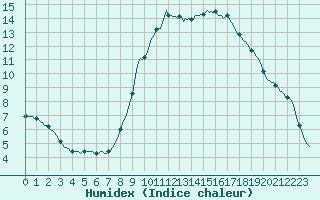 Courbe de l'humidex pour Die (26)