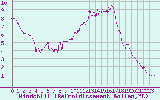 Courbe du refroidissement olien pour Saint-Philbert-de-Grand-Lieu (44)