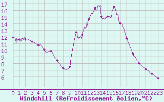 Courbe du refroidissement olien pour Brive-Souillac (19)