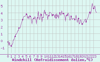 Courbe du refroidissement olien pour Montrodat (48)