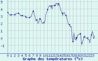 Courbe de tempratures pour Le Touquet (62)
