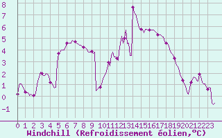 Courbe du refroidissement olien pour Pouzauges (85)