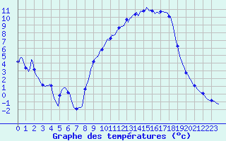 Courbe de tempratures pour Caix (80)