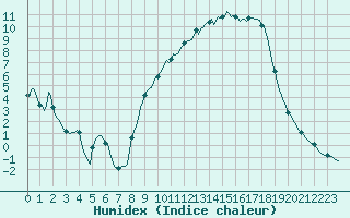 Courbe de l'humidex pour Caix (80)