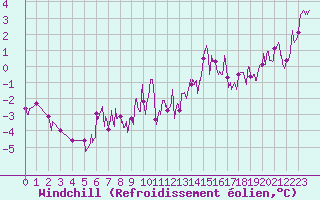 Courbe du refroidissement olien pour Brive-Souillac (19)