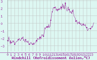 Courbe du refroidissement olien pour Leucate (11)