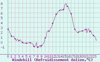 Courbe du refroidissement olien pour Charmant (16)
