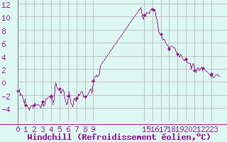 Courbe du refroidissement olien pour Saint-Dizier (52)