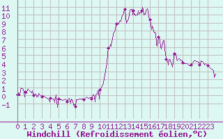Courbe du refroidissement olien pour Brianon (05)