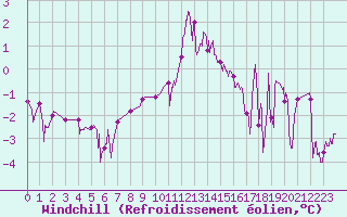 Courbe du refroidissement olien pour Belley (01)
