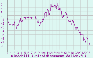 Courbe du refroidissement olien pour Nevers (58)