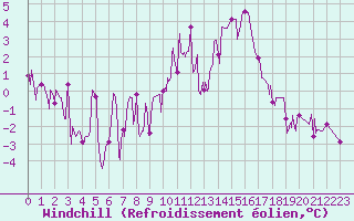 Courbe du refroidissement olien pour Grenoble/agglo Le Versoud (38)