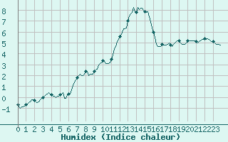 Courbe de l'humidex pour Saint-Julien (22)