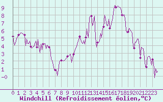 Courbe du refroidissement olien pour Sallanches (74)