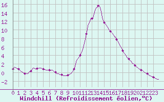 Courbe du refroidissement olien pour Lasfaillades (81)