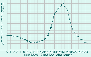 Courbe de l'humidex pour Rmering-ls-Puttelange (57)