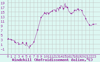 Courbe du refroidissement olien pour Saint Christol (84)