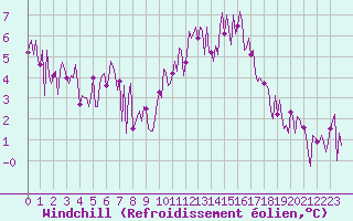 Courbe du refroidissement olien pour Neuville-de-Poitou (86)