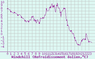 Courbe du refroidissement olien pour La Chapelle-Montreuil (86)