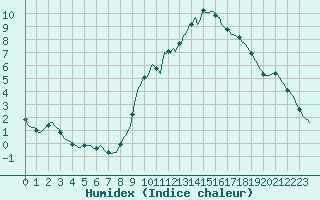 Courbe de l'humidex pour Douzy (08)