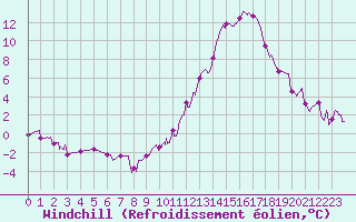 Courbe du refroidissement olien pour La Selve (02)
