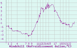 Courbe du refroidissement olien pour Cap de la Hve (76)
