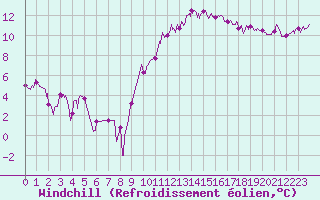 Courbe du refroidissement olien pour Romorantin (41)