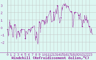 Courbe du refroidissement olien pour Chargey-les-Gray (70)