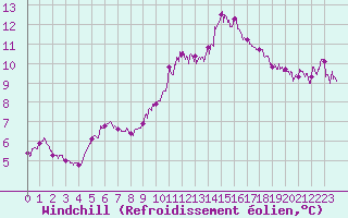 Courbe du refroidissement olien pour Castelnaudary (11)