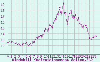 Courbe du refroidissement olien pour Ile de Batz (29)