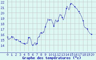 Courbe de tempratures pour Sablires Oara (07)