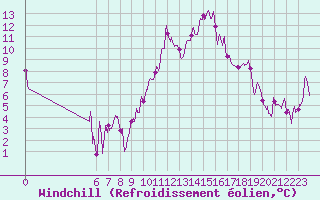 Courbe du refroidissement olien pour Nice (06)