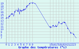 Courbe de tempratures pour Laval (53)