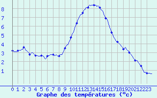 Courbe de tempratures pour Bras (83)