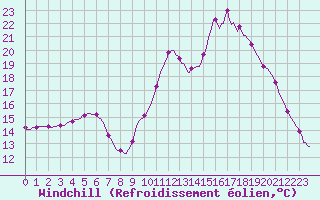 Courbe du refroidissement olien pour Mazinghem (62)