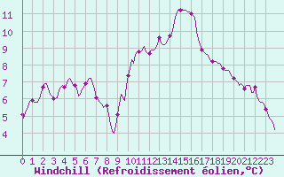 Courbe du refroidissement olien pour Malbosc (07)