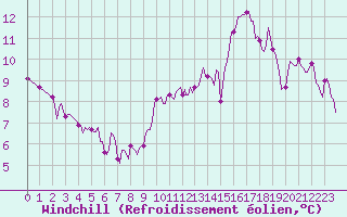 Courbe du refroidissement olien pour Potte (80)
