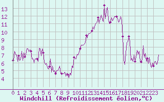 Courbe du refroidissement olien pour Montredon des Corbires (11)