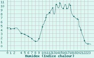 Courbe de l'humidex pour La Javie (04)