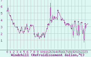 Courbe du refroidissement olien pour Orlu - Les Ioules (09)