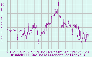 Courbe du refroidissement olien pour Trelly (50)
