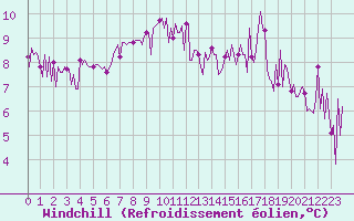 Courbe du refroidissement olien pour Saffr (44)