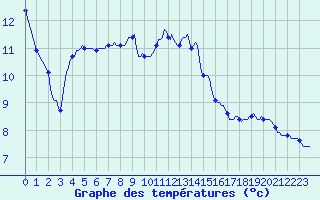 Courbe de tempratures pour La Meyze (87)
