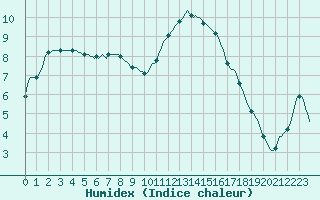 Courbe de l'humidex pour Douzy (08)