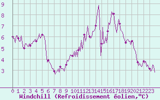 Courbe du refroidissement olien pour Jarnages (23)